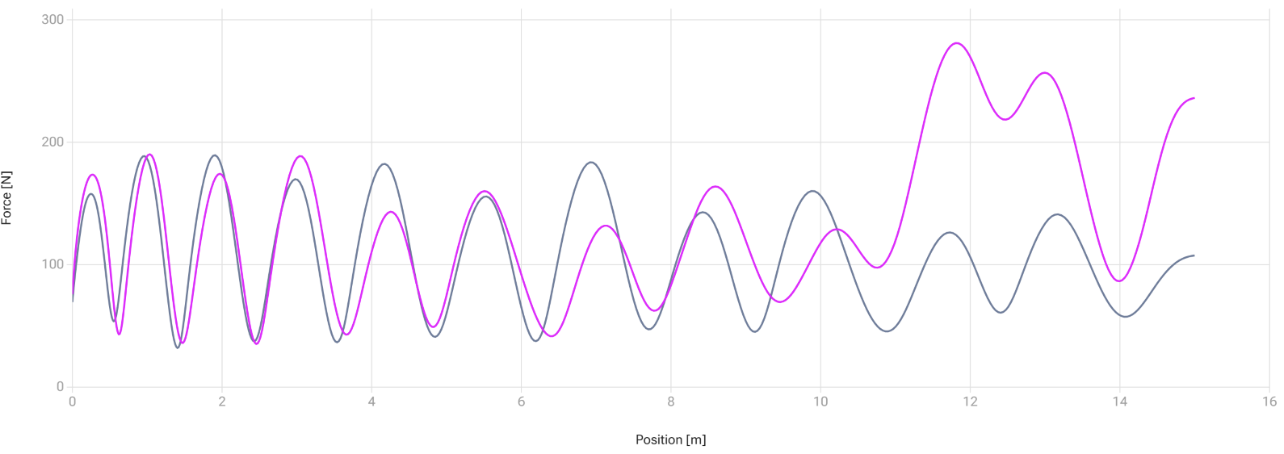 Graph depicting two sine wave-like plots against position, ideal for analyzing resisted sprints. The x-axis ranges from 0 to 16 meters, while the y-axis displays force in newtons from 0 to 300. One curve is blue, the other pink—the pink curve showing higher peaks.